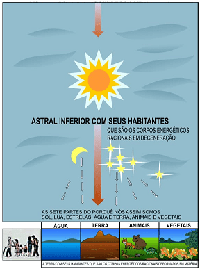 Mecânica celeste e material