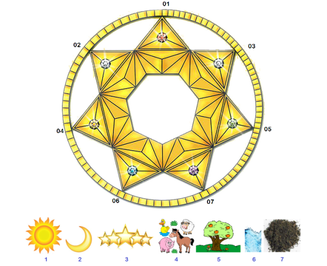 os-sete-reinos-da-vida