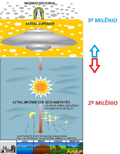 TERCEIRO E SEGUNDO MILÊNIO